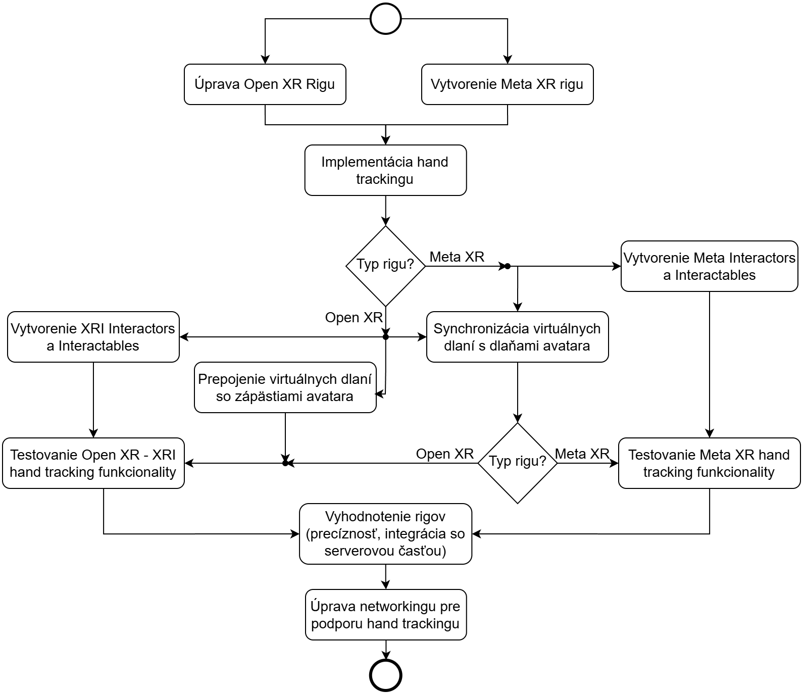 Interaction Rigs Diagram